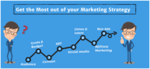 How to Make the Most of These Marketing Strategies