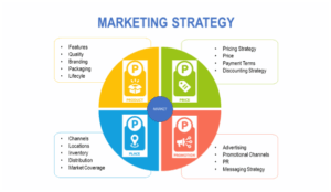 What Are the Top Five Marketing Strategies Retailers Bank On